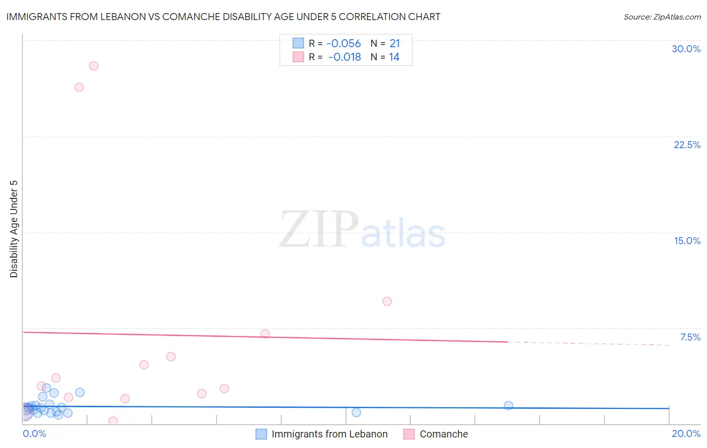 Immigrants from Lebanon vs Comanche Disability Age Under 5