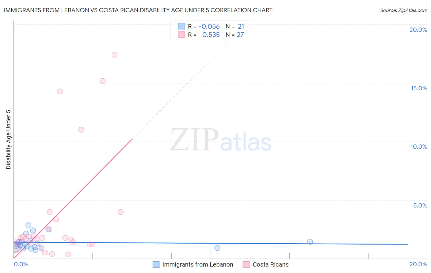 Immigrants from Lebanon vs Costa Rican Disability Age Under 5