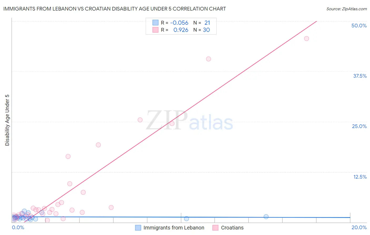Immigrants from Lebanon vs Croatian Disability Age Under 5