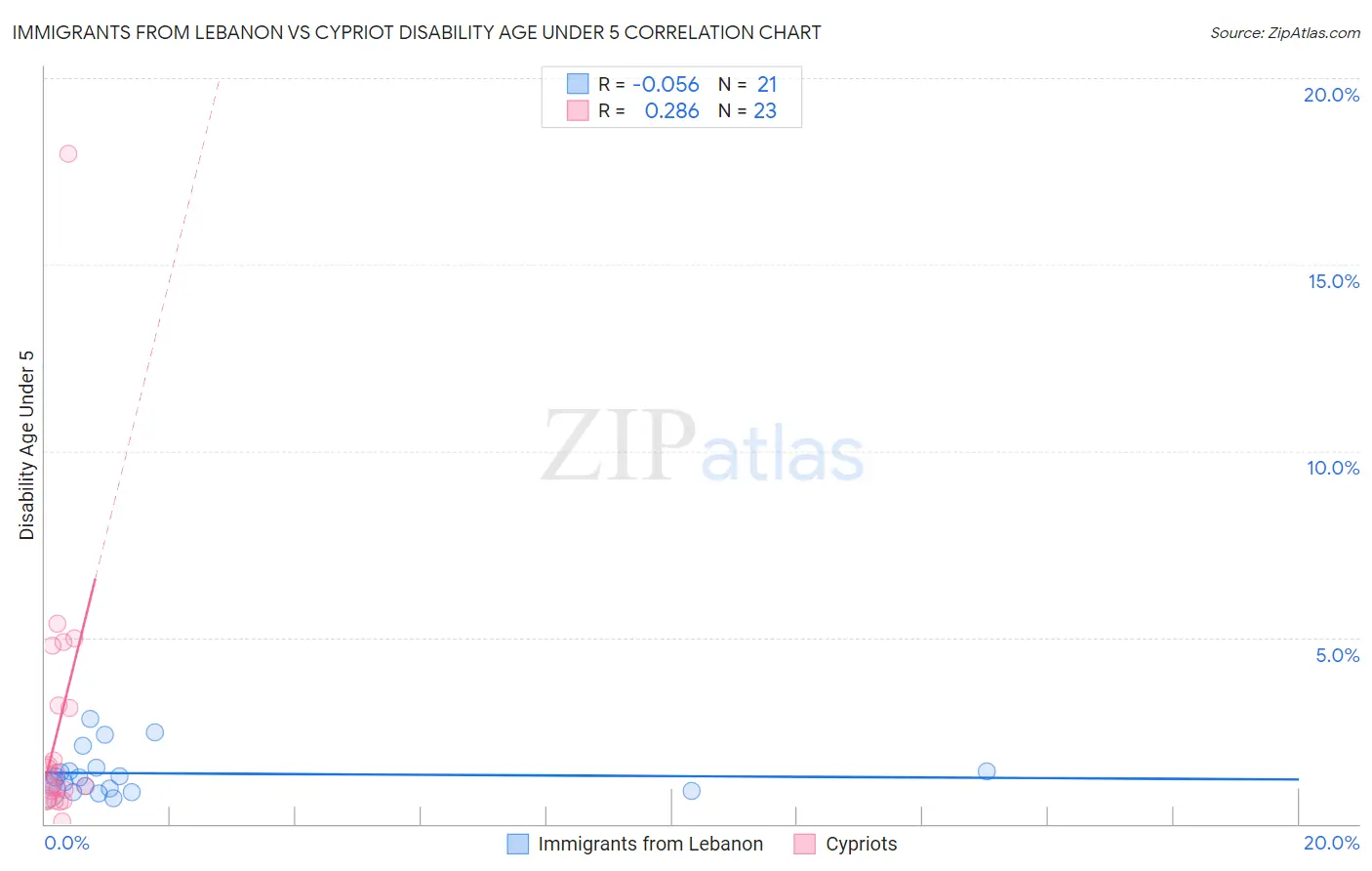 Immigrants from Lebanon vs Cypriot Disability Age Under 5