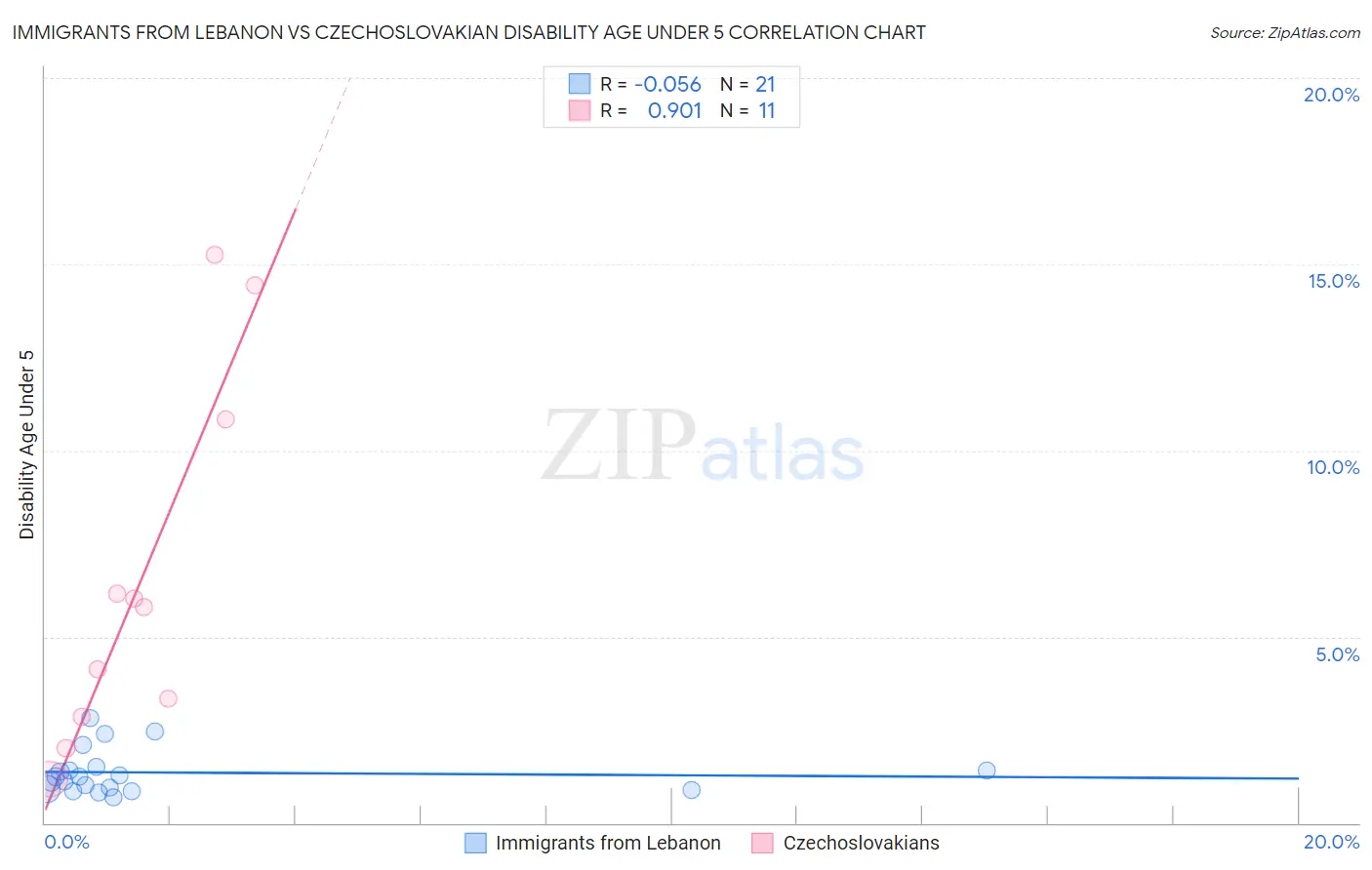 Immigrants from Lebanon vs Czechoslovakian Disability Age Under 5