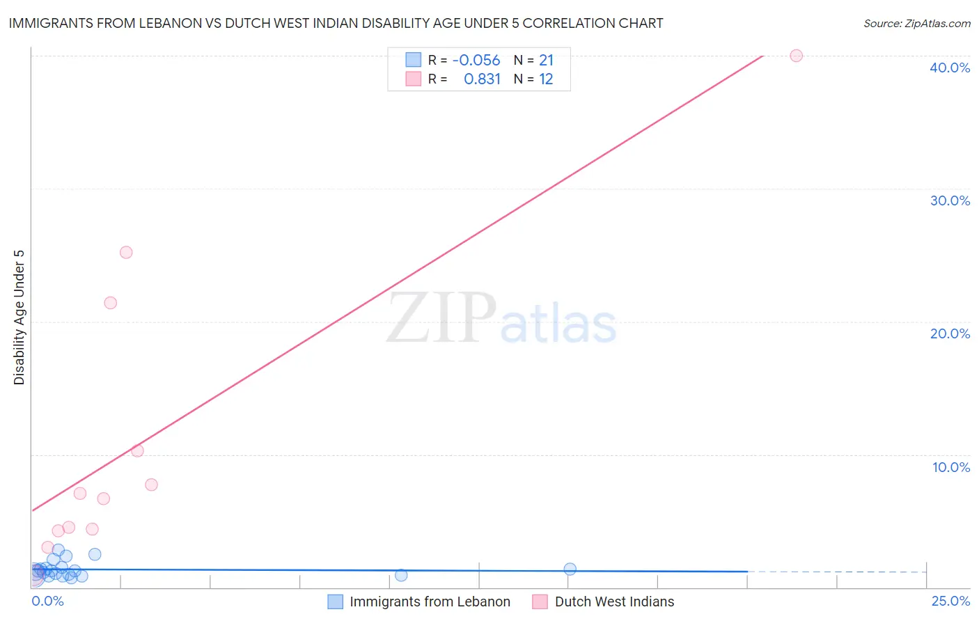 Immigrants from Lebanon vs Dutch West Indian Disability Age Under 5
