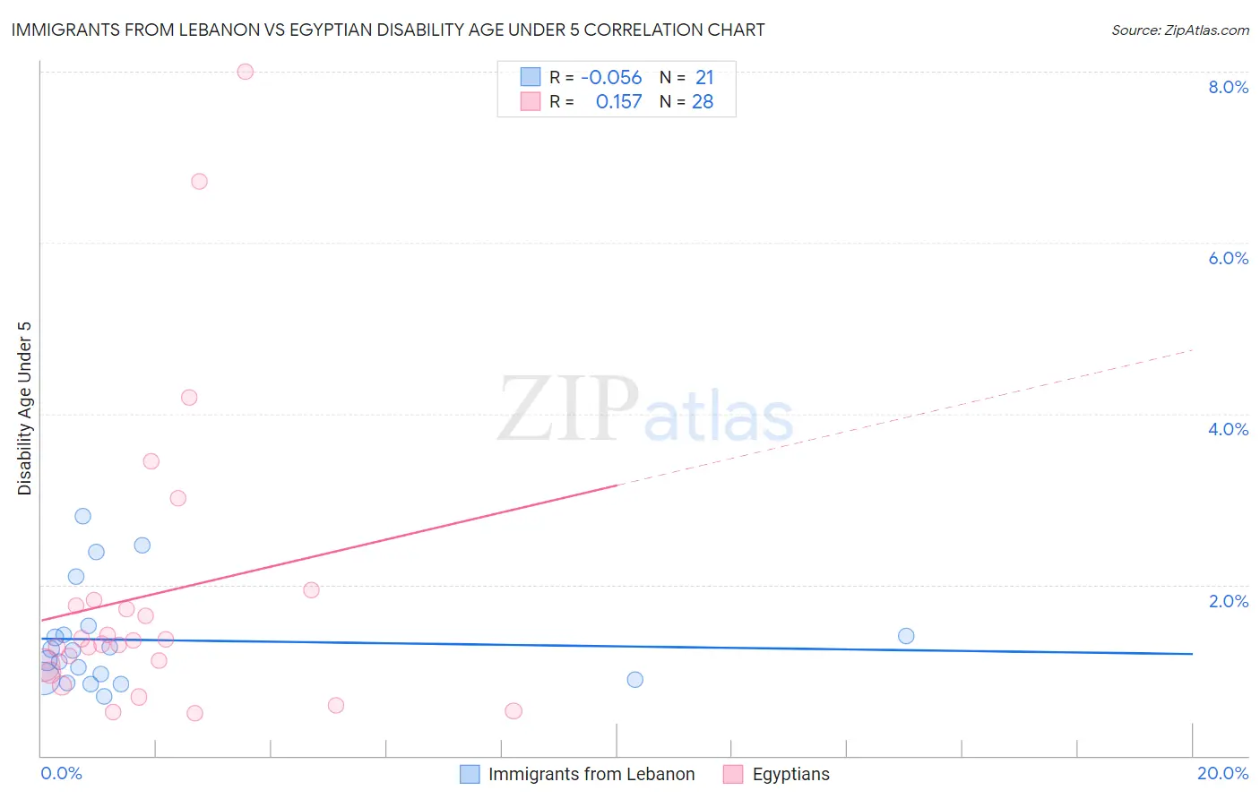Immigrants from Lebanon vs Egyptian Disability Age Under 5
