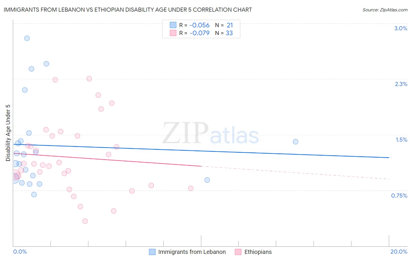 Immigrants from Lebanon vs Ethiopian Disability Age Under 5