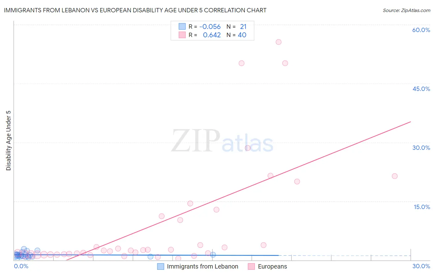 Immigrants from Lebanon vs European Disability Age Under 5