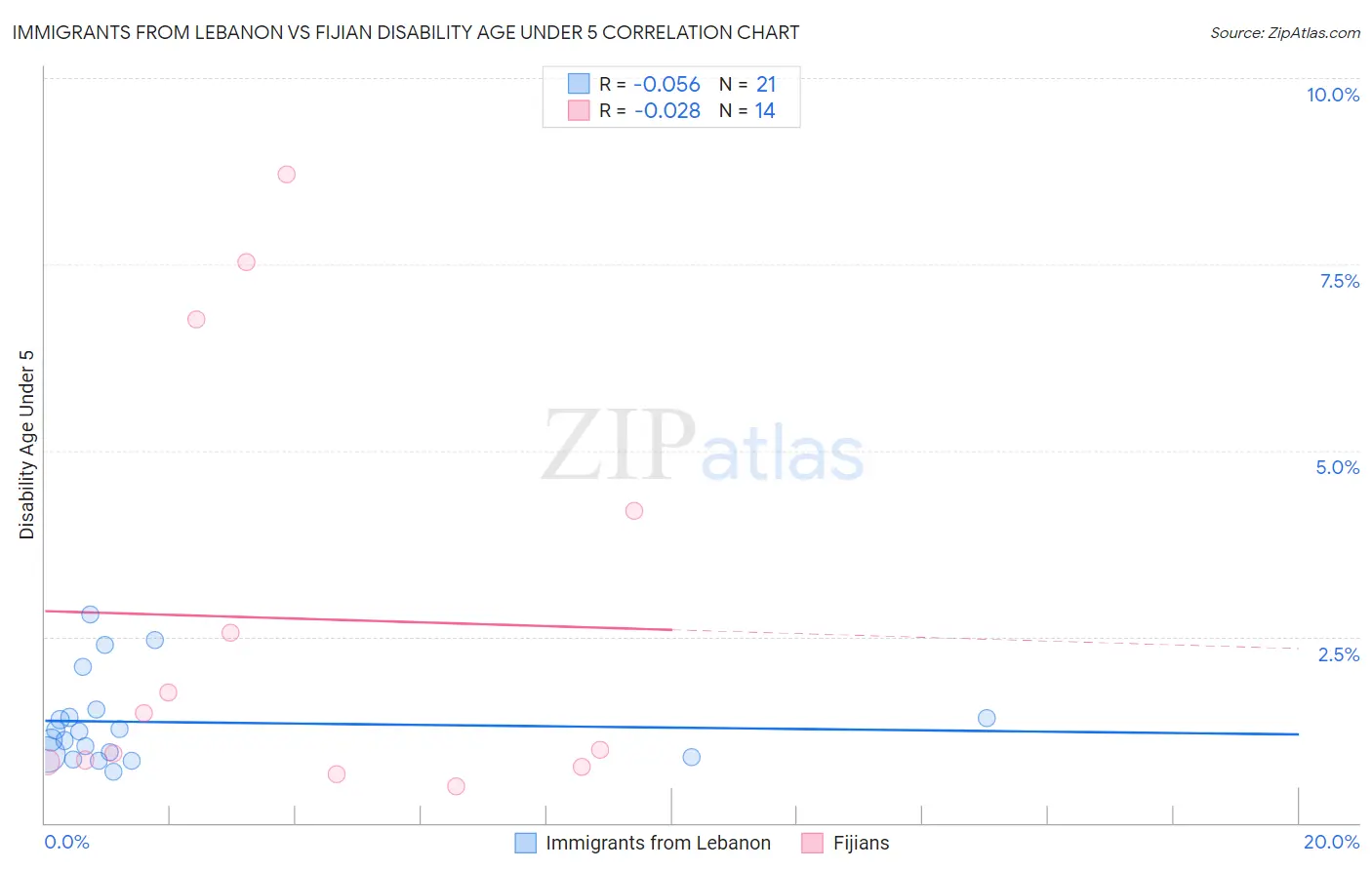 Immigrants from Lebanon vs Fijian Disability Age Under 5