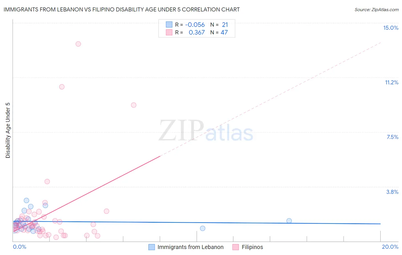 Immigrants from Lebanon vs Filipino Disability Age Under 5