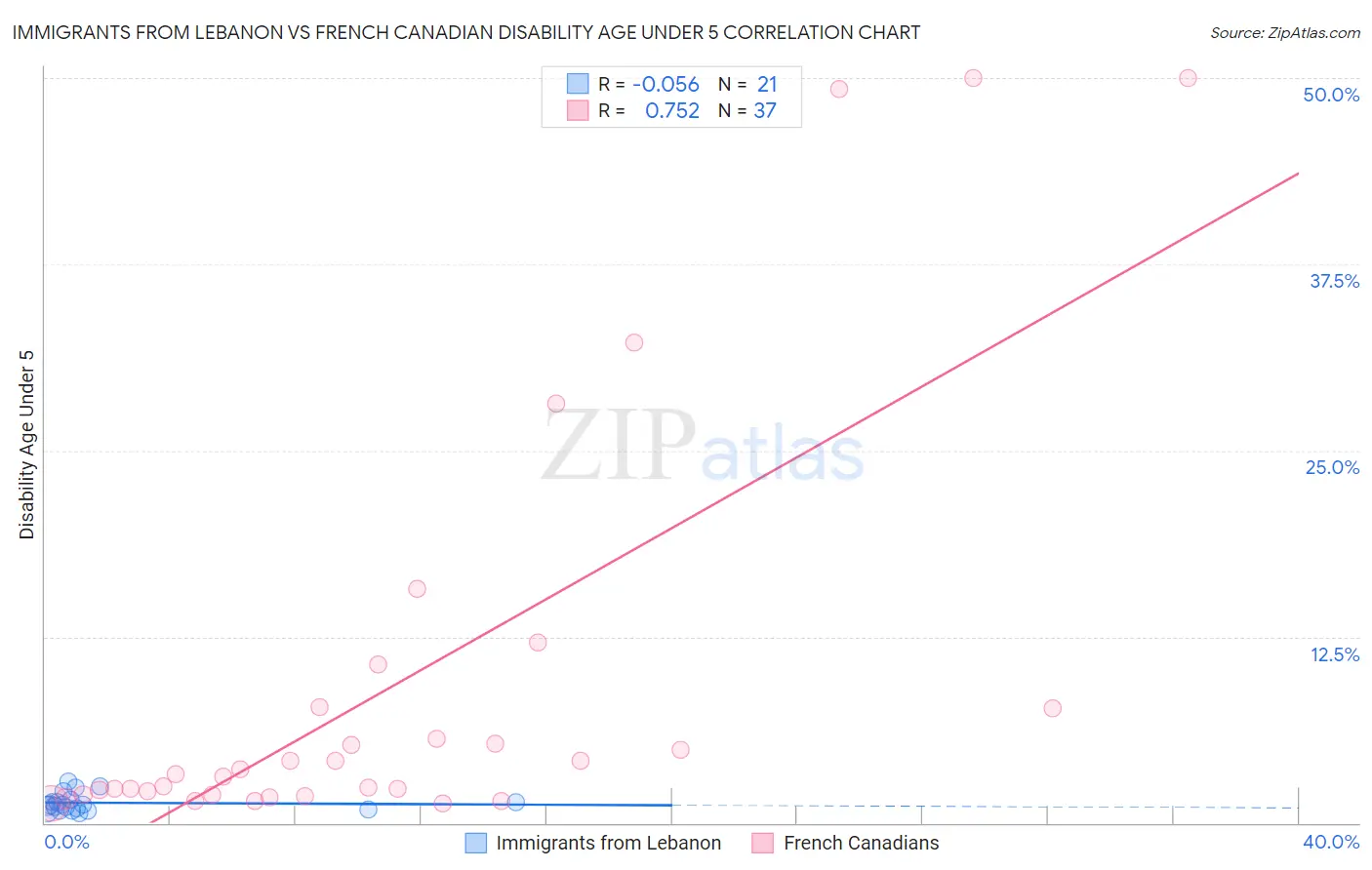 Immigrants from Lebanon vs French Canadian Disability Age Under 5