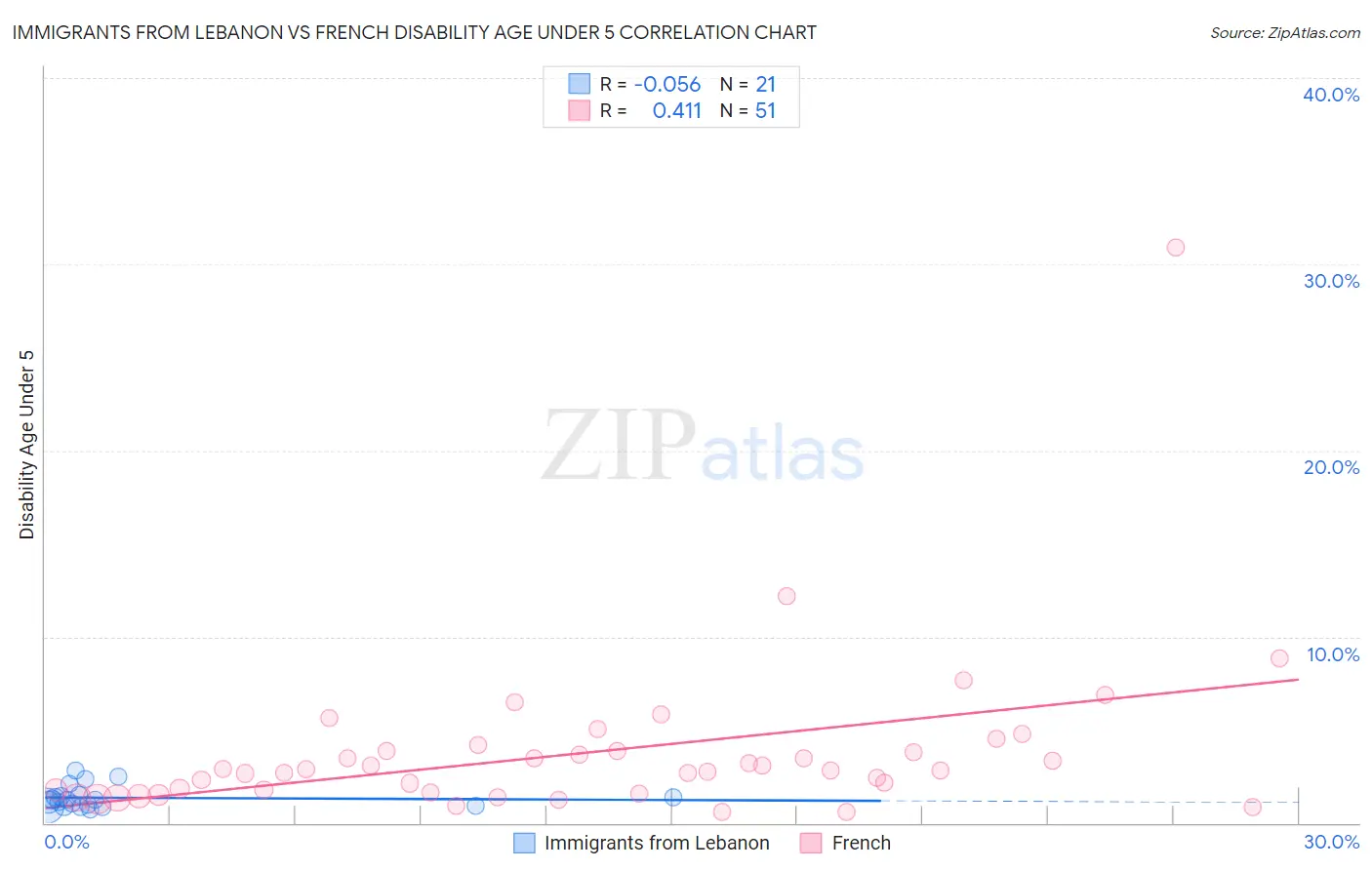 Immigrants from Lebanon vs French Disability Age Under 5