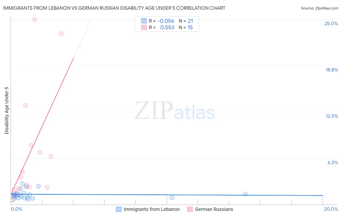 Immigrants from Lebanon vs German Russian Disability Age Under 5