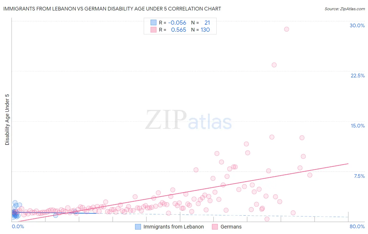 Immigrants from Lebanon vs German Disability Age Under 5