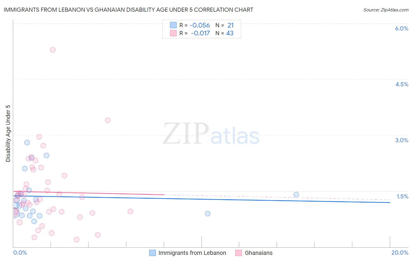 Immigrants from Lebanon vs Ghanaian Disability Age Under 5