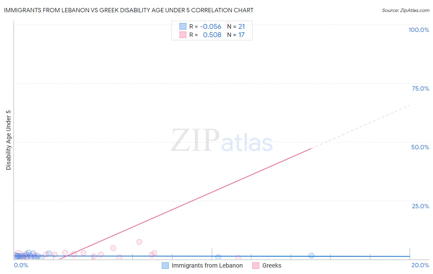 Immigrants from Lebanon vs Greek Disability Age Under 5