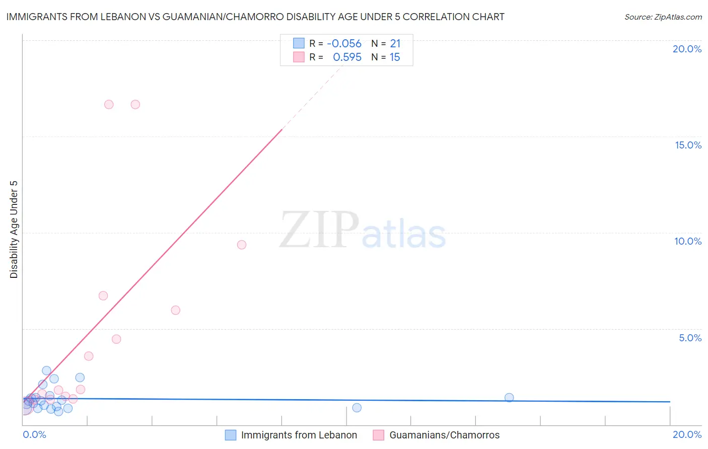 Immigrants from Lebanon vs Guamanian/Chamorro Disability Age Under 5