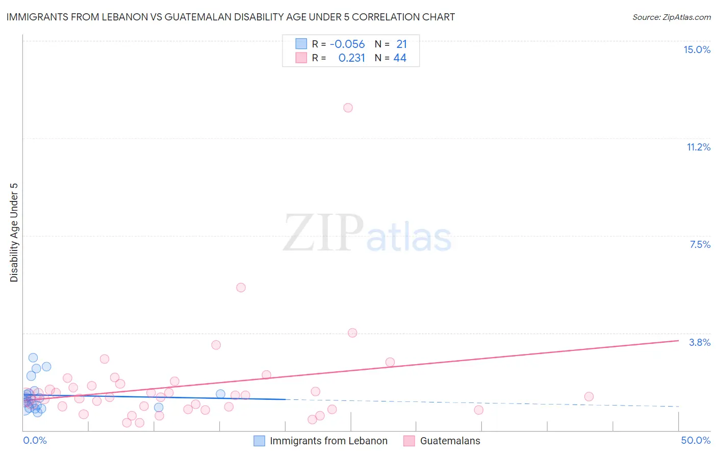 Immigrants from Lebanon vs Guatemalan Disability Age Under 5