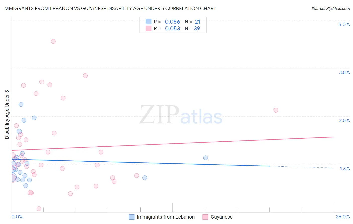 Immigrants from Lebanon vs Guyanese Disability Age Under 5
