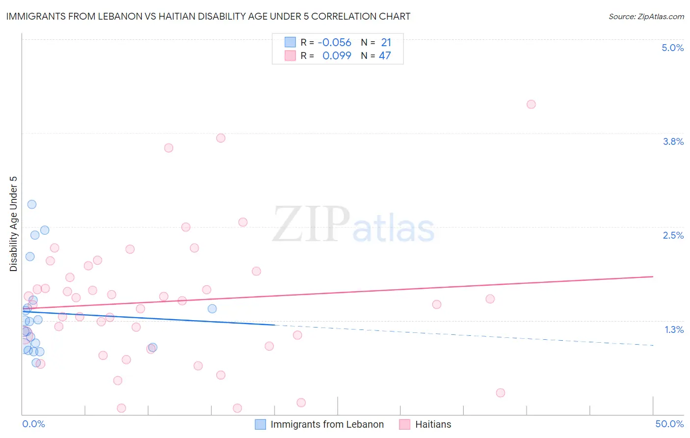 Immigrants from Lebanon vs Haitian Disability Age Under 5