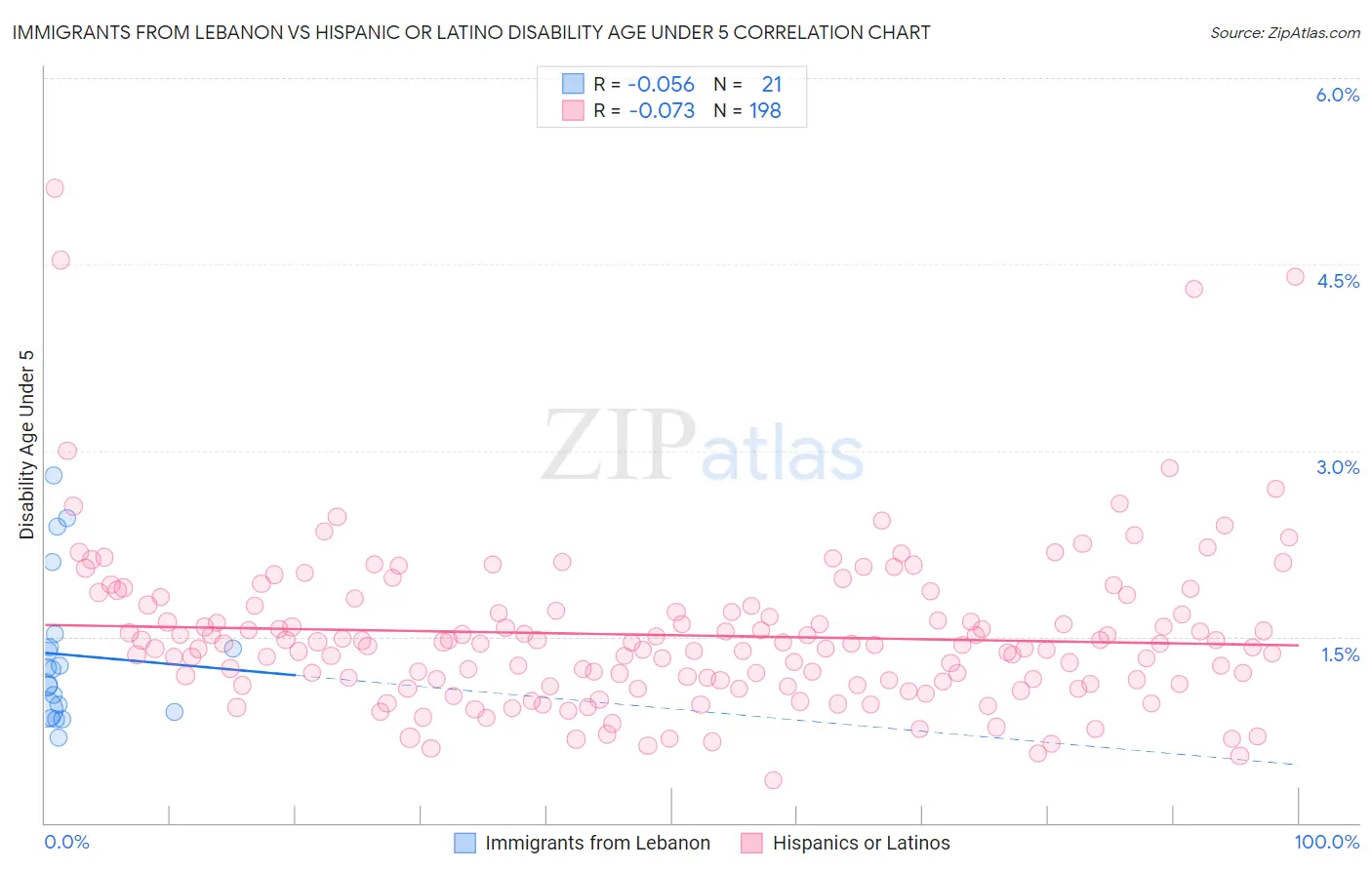 Immigrants from Lebanon vs Hispanic or Latino Disability Age Under 5