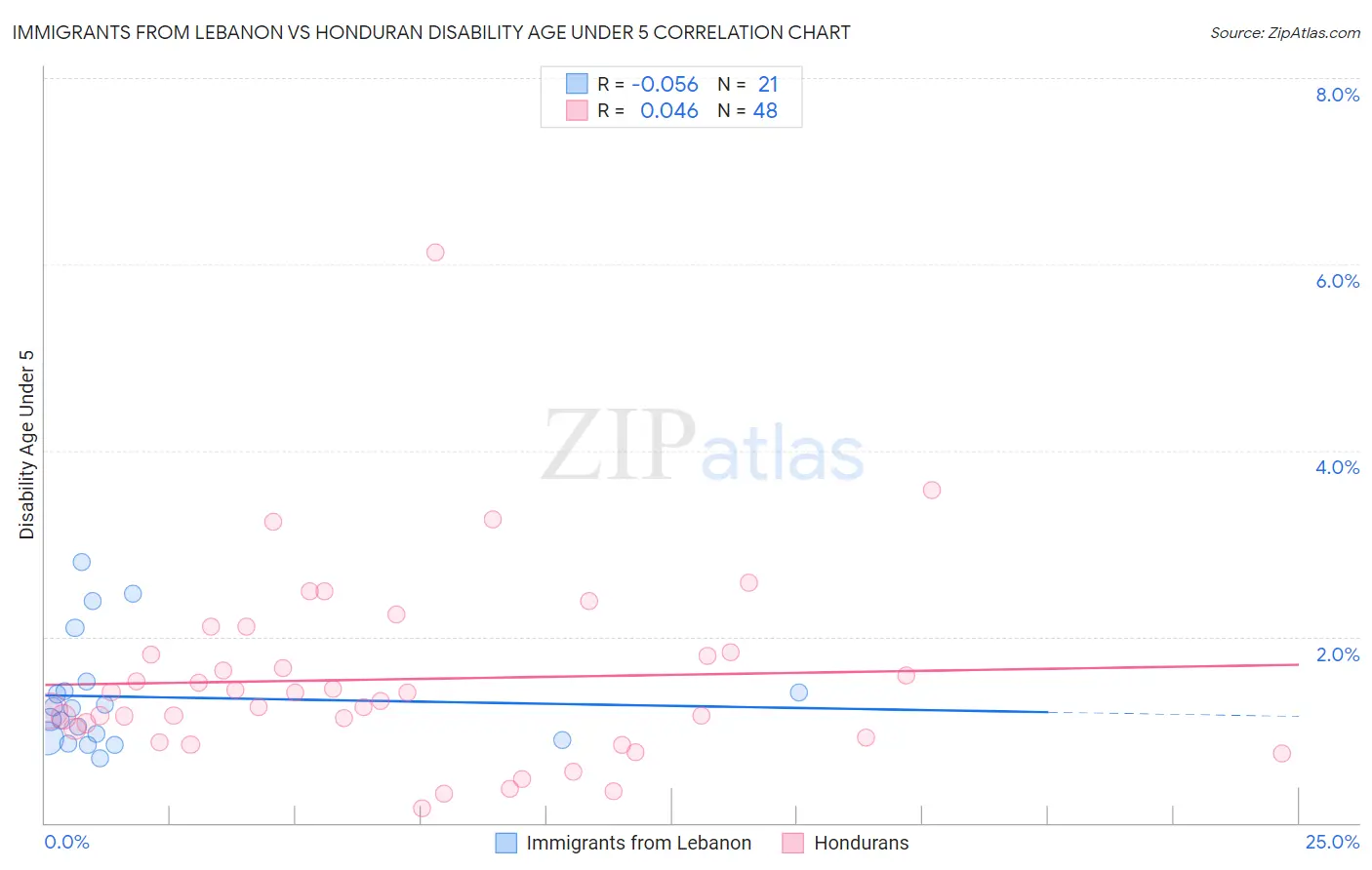 Immigrants from Lebanon vs Honduran Disability Age Under 5
