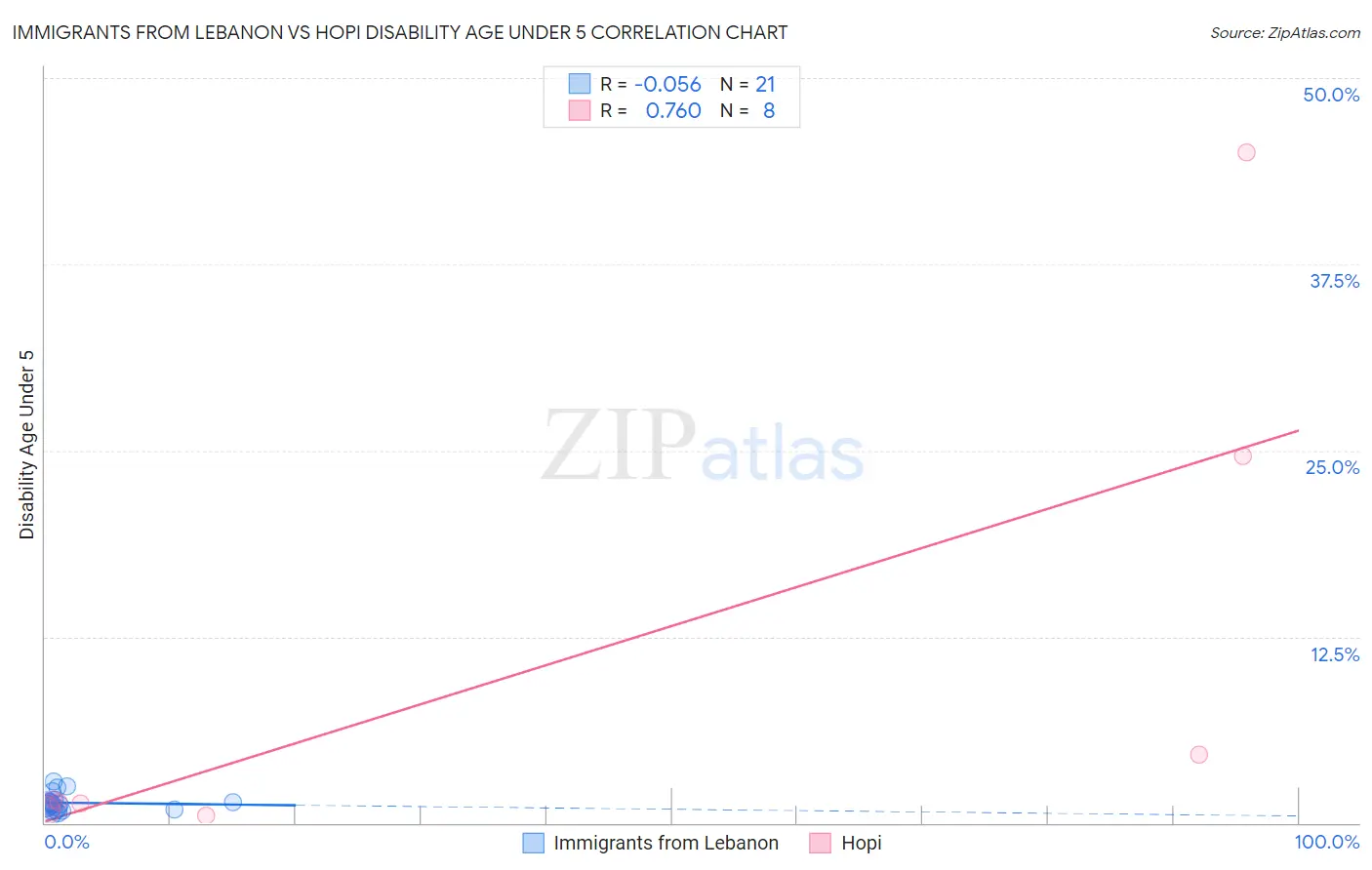 Immigrants from Lebanon vs Hopi Disability Age Under 5
