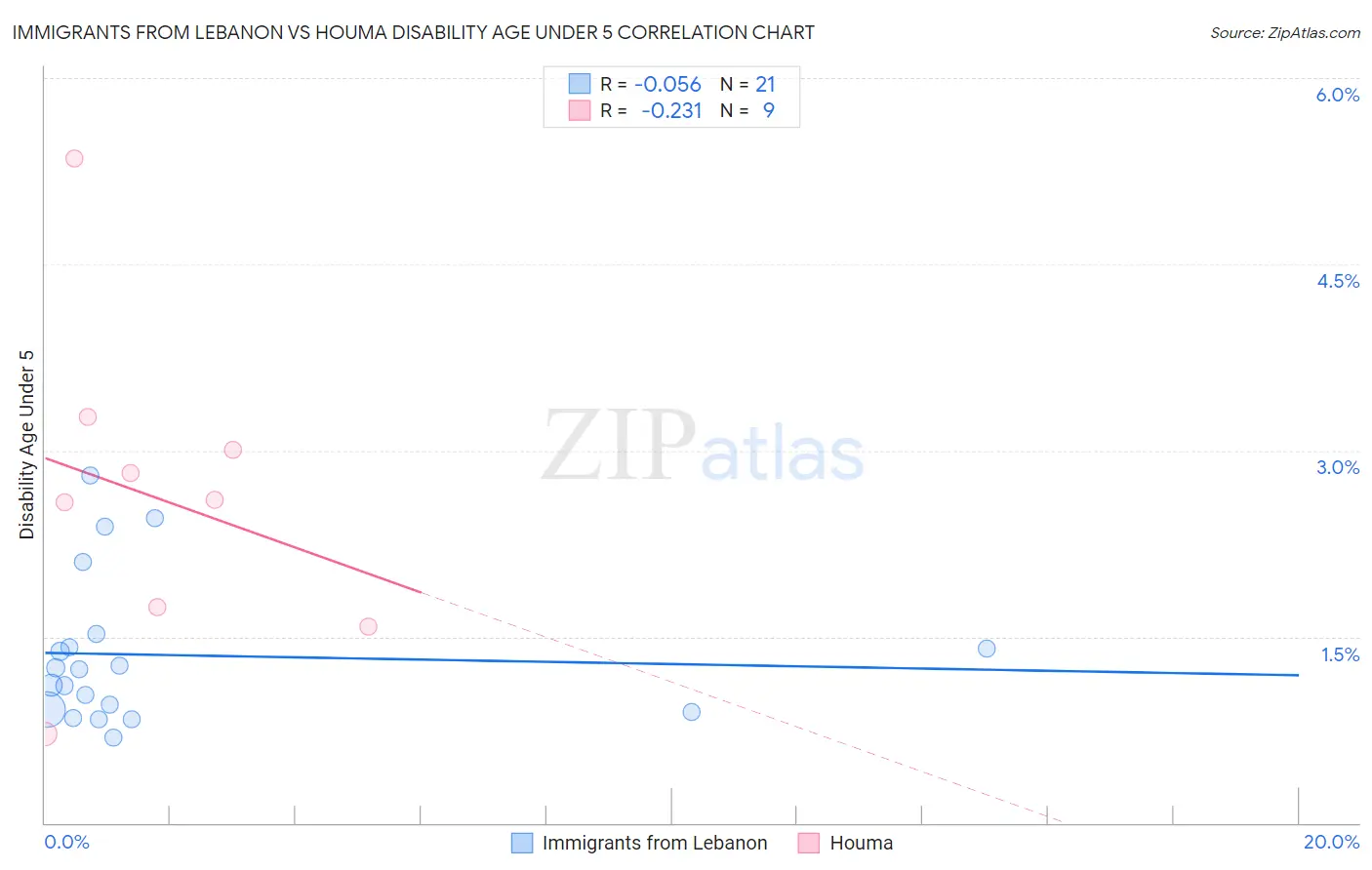 Immigrants from Lebanon vs Houma Disability Age Under 5