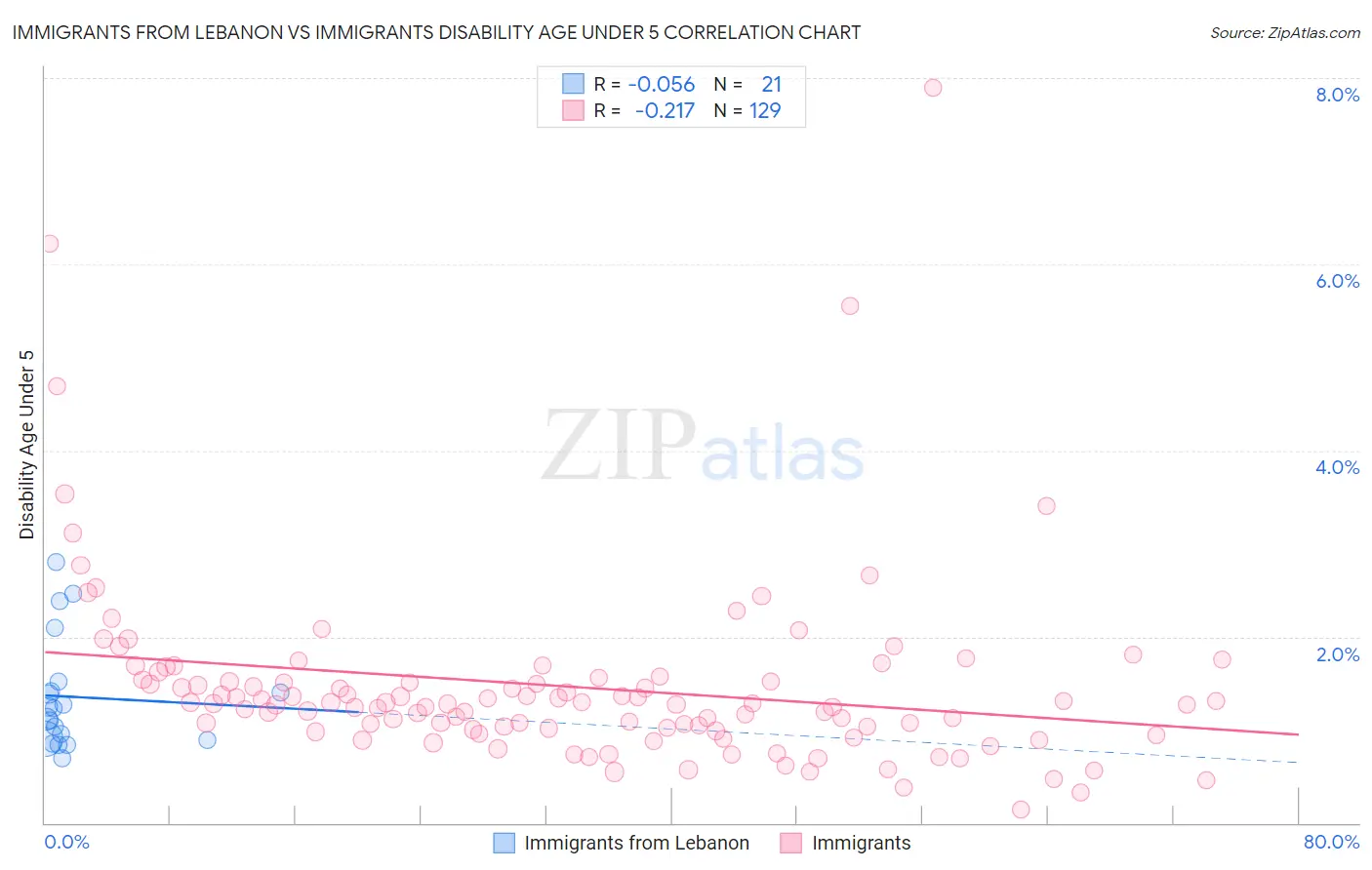Immigrants from Lebanon vs Immigrants Disability Age Under 5