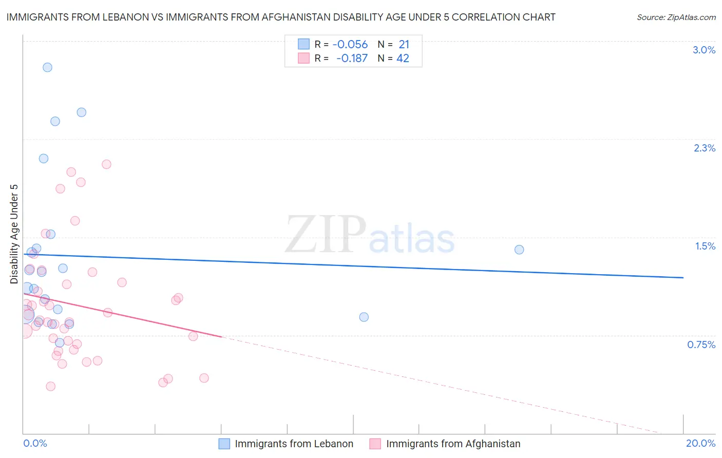 Immigrants from Lebanon vs Immigrants from Afghanistan Disability Age Under 5
