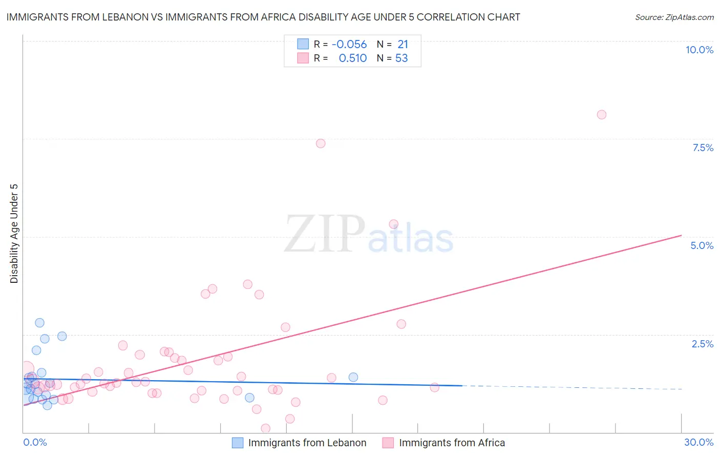 Immigrants from Lebanon vs Immigrants from Africa Disability Age Under 5