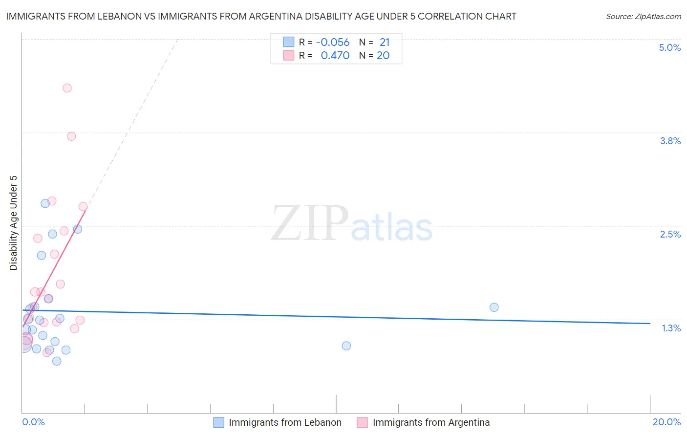 Immigrants from Lebanon vs Immigrants from Argentina Disability Age Under 5