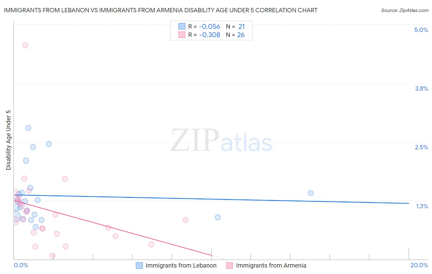 Immigrants from Lebanon vs Immigrants from Armenia Disability Age Under 5