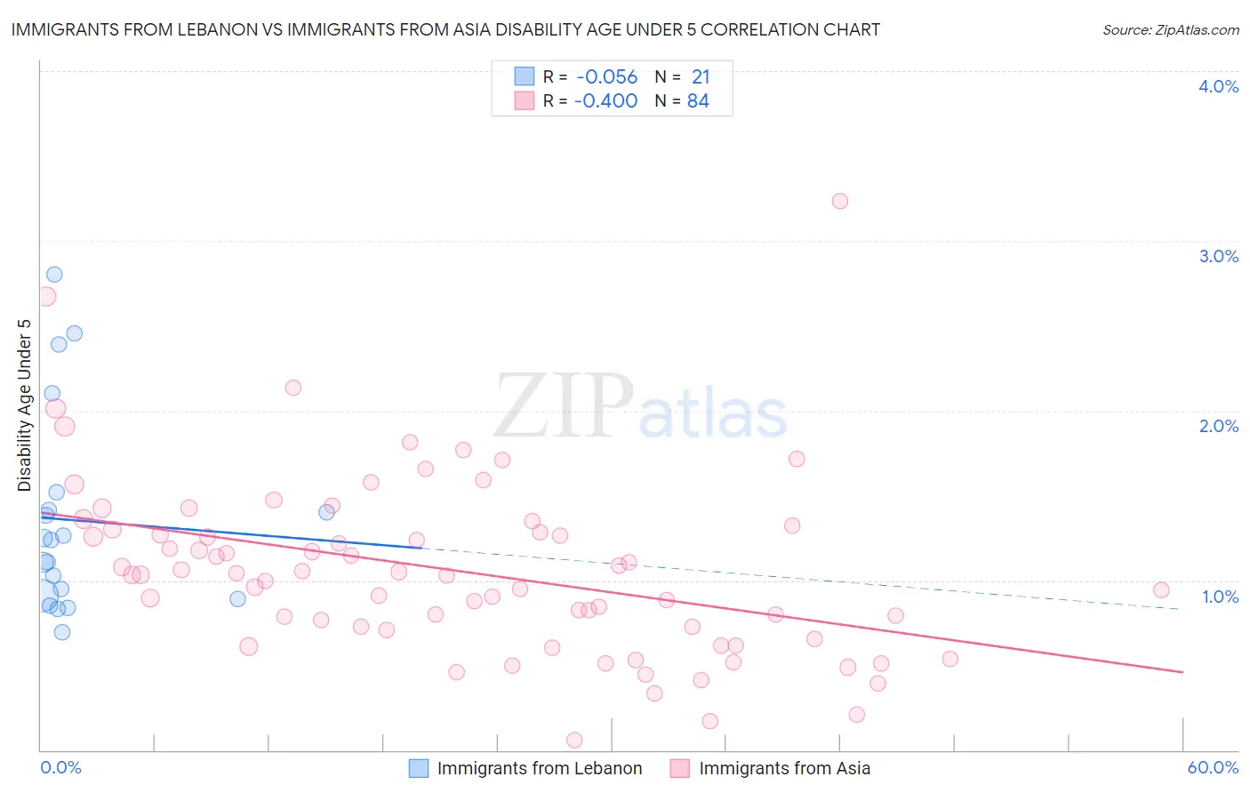 Immigrants from Lebanon vs Immigrants from Asia Disability Age Under 5