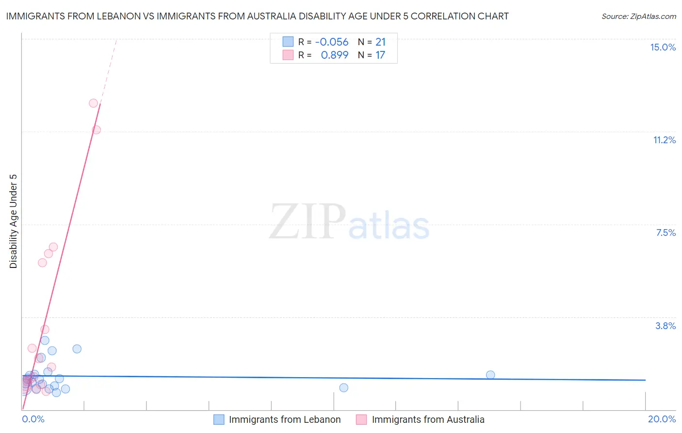 Immigrants from Lebanon vs Immigrants from Australia Disability Age Under 5