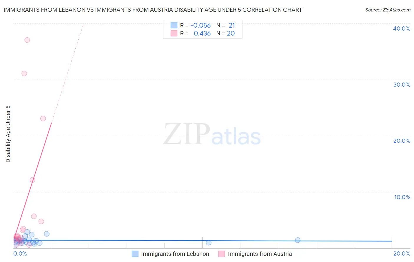 Immigrants from Lebanon vs Immigrants from Austria Disability Age Under 5