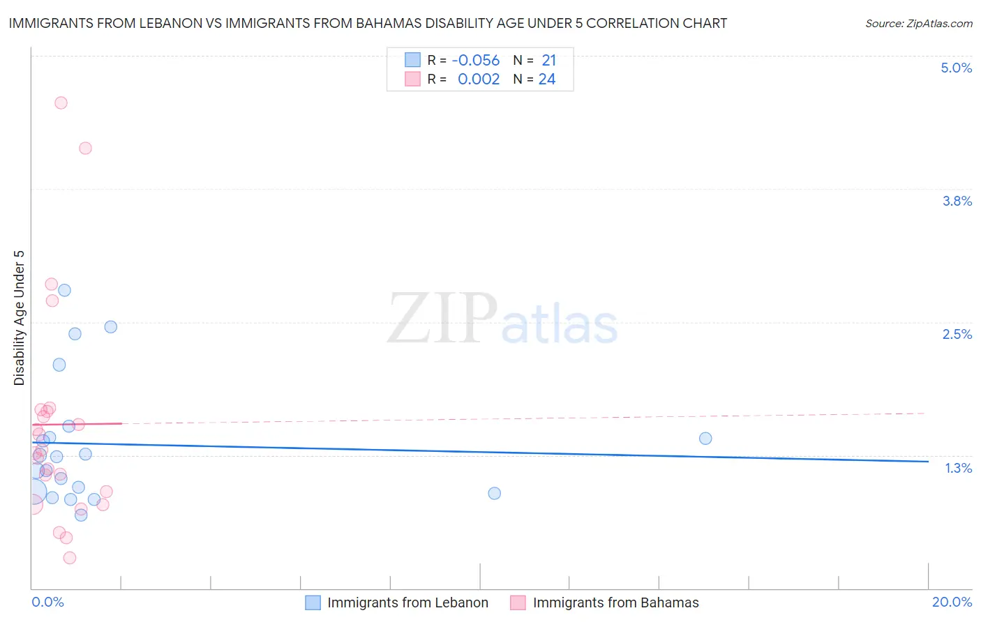 Immigrants from Lebanon vs Immigrants from Bahamas Disability Age Under 5