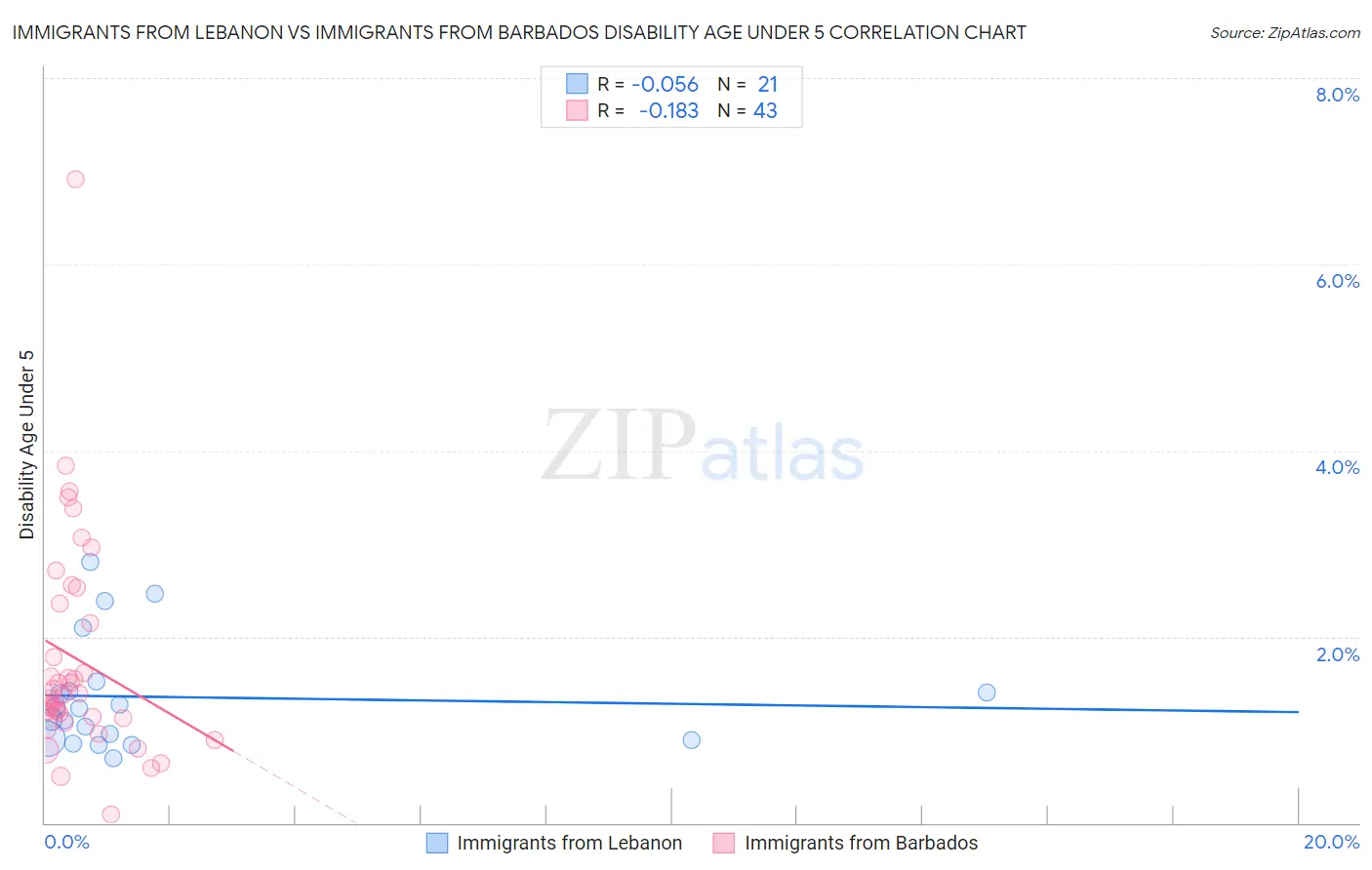Immigrants from Lebanon vs Immigrants from Barbados Disability Age Under 5