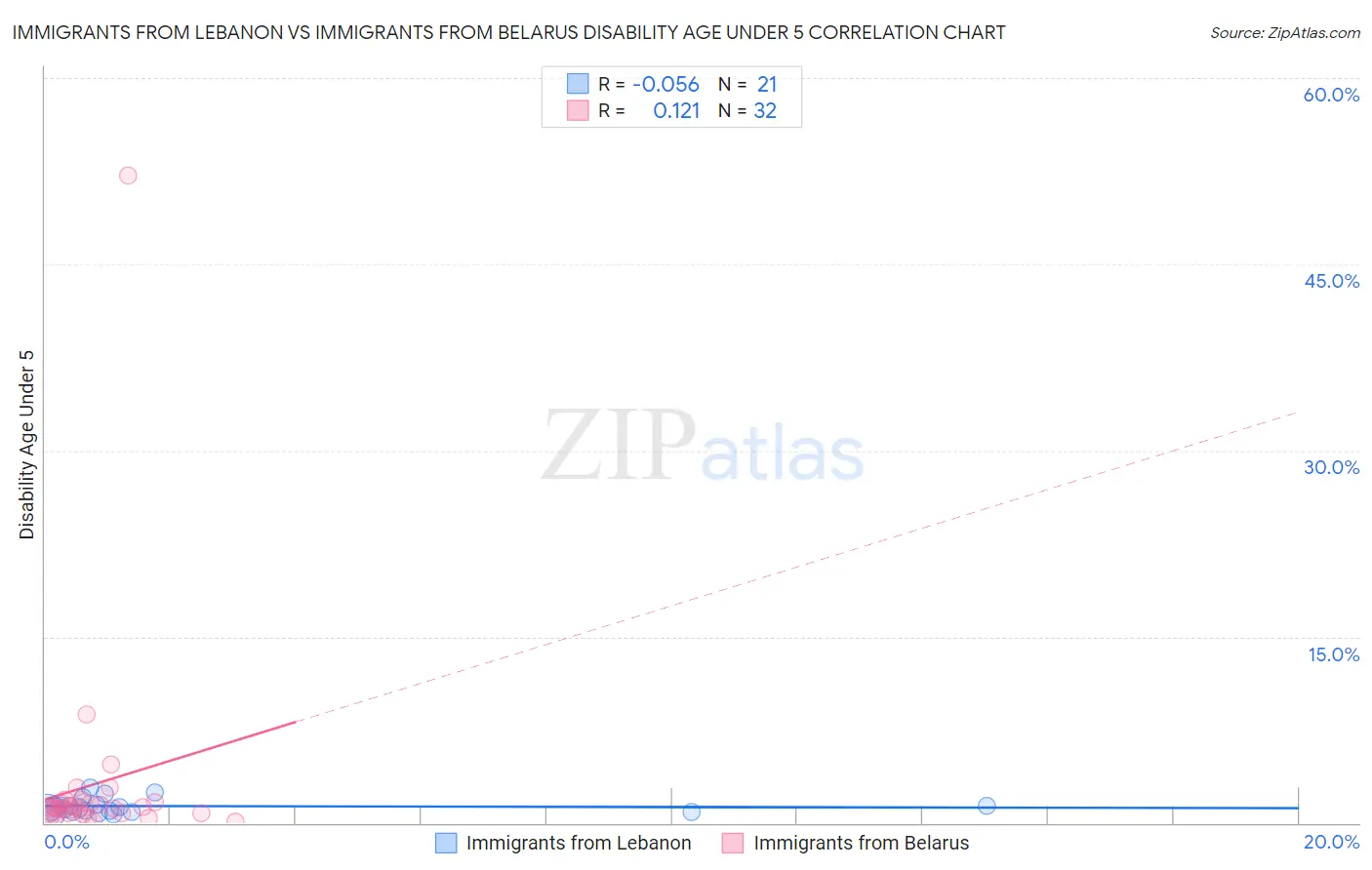 Immigrants from Lebanon vs Immigrants from Belarus Disability Age Under 5