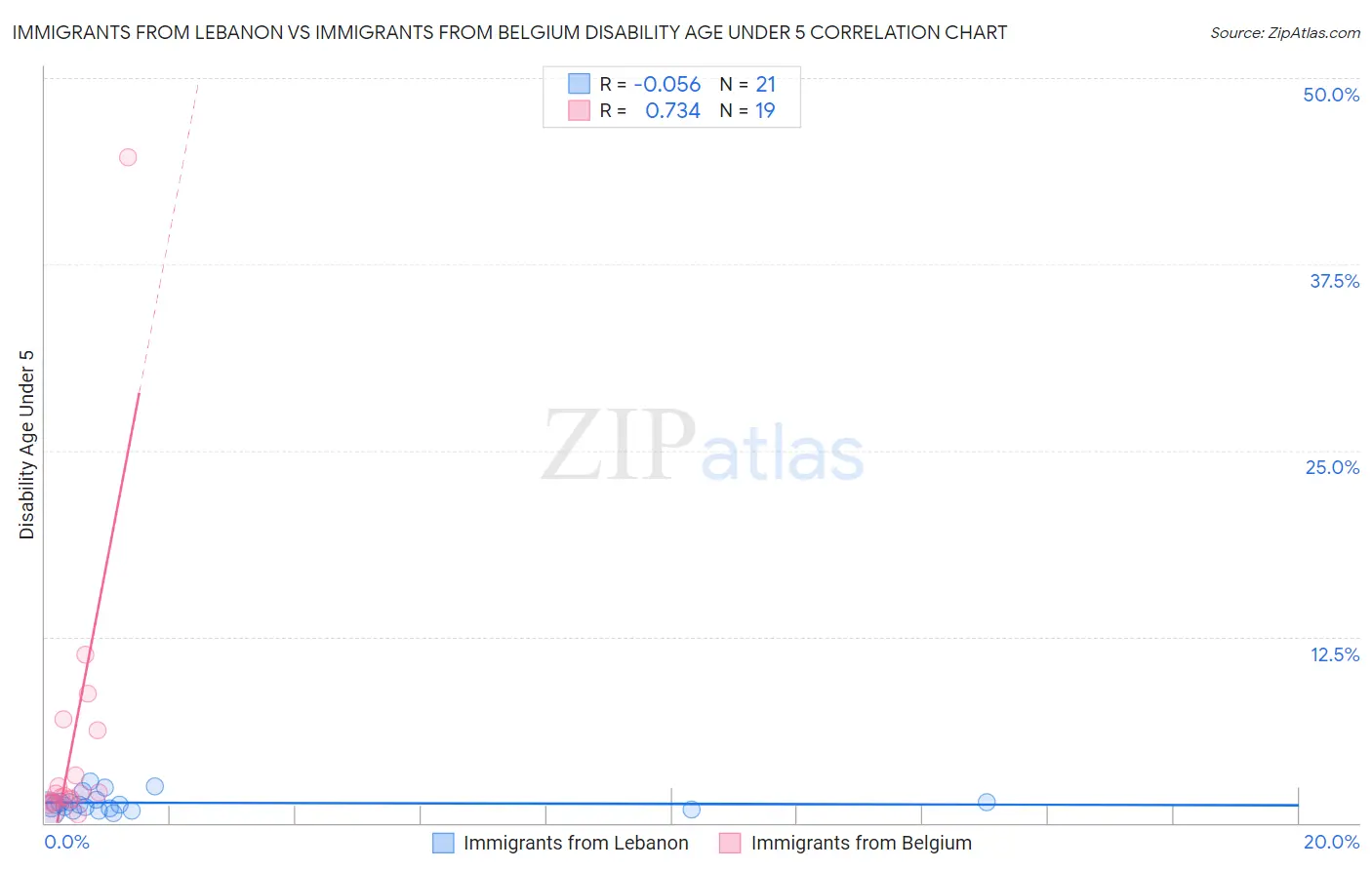Immigrants from Lebanon vs Immigrants from Belgium Disability Age Under 5