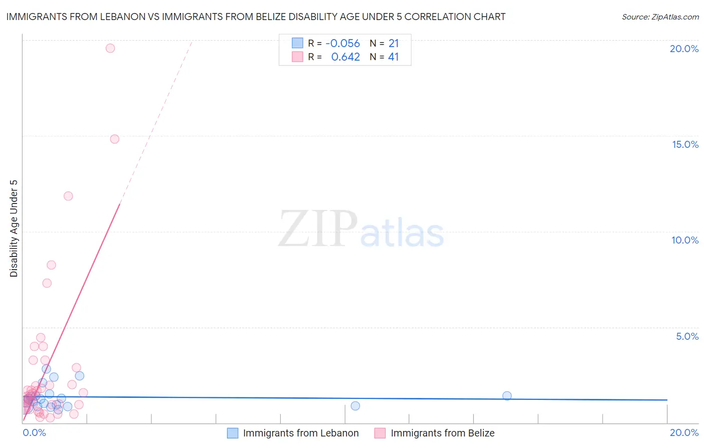 Immigrants from Lebanon vs Immigrants from Belize Disability Age Under 5
