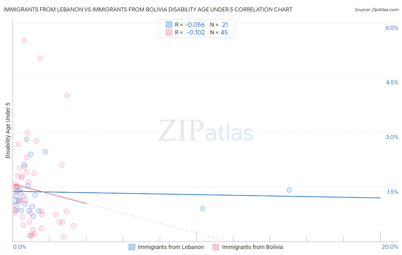 Immigrants from Lebanon vs Immigrants from Bolivia Disability Age Under 5