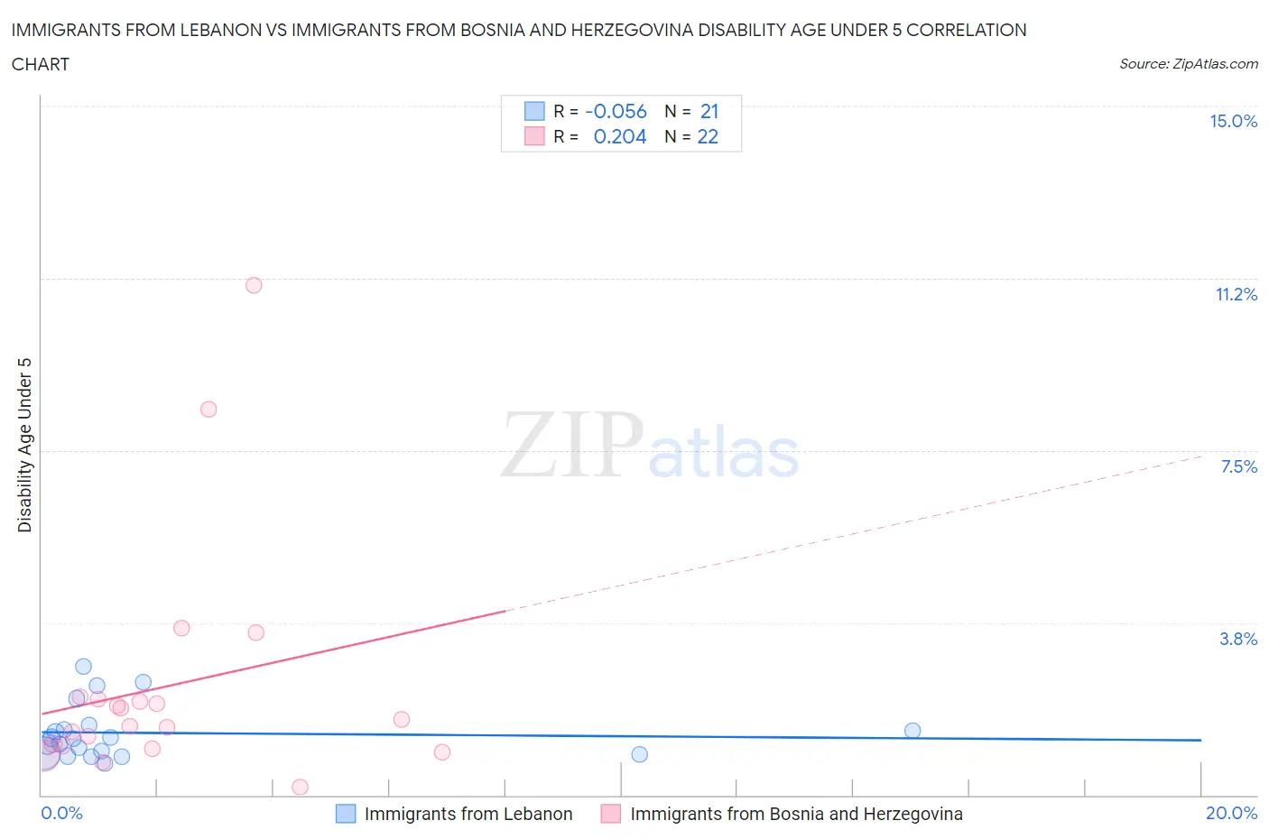 Immigrants from Lebanon vs Immigrants from Bosnia and Herzegovina Disability Age Under 5