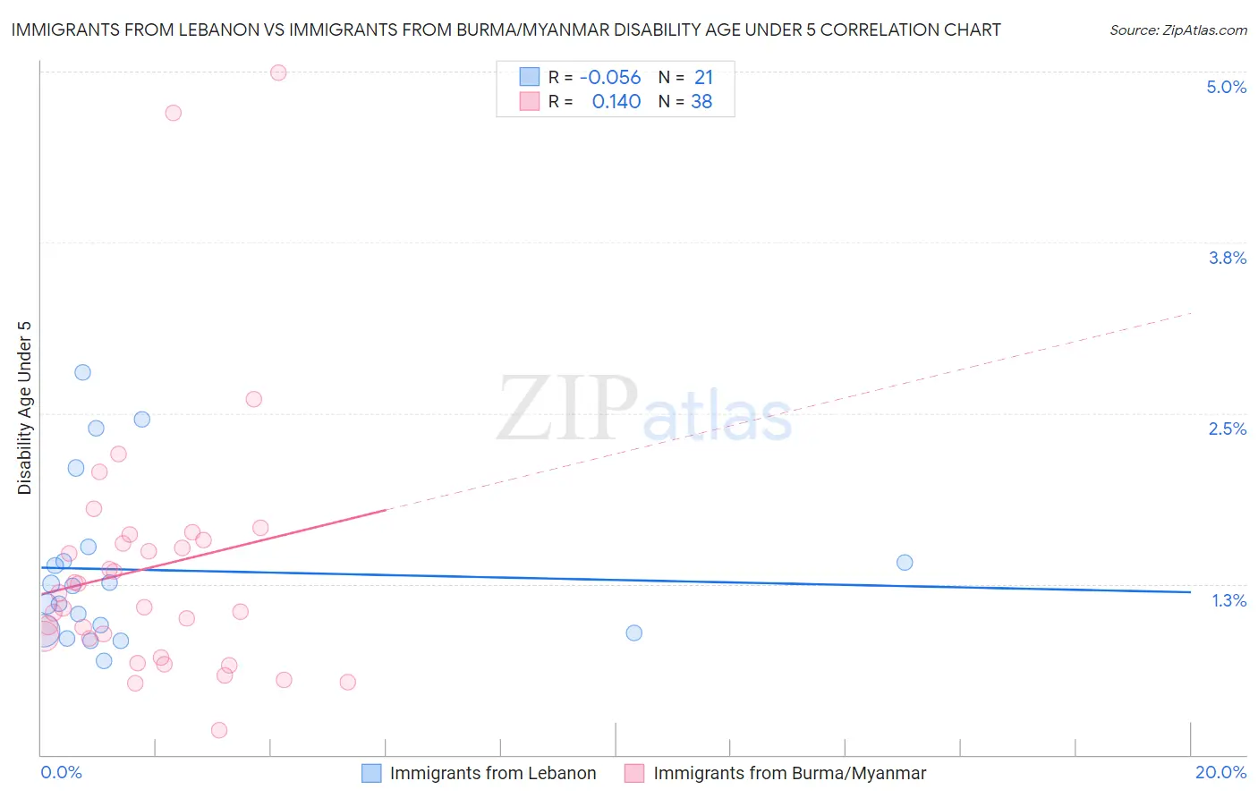 Immigrants from Lebanon vs Immigrants from Burma/Myanmar Disability Age Under 5