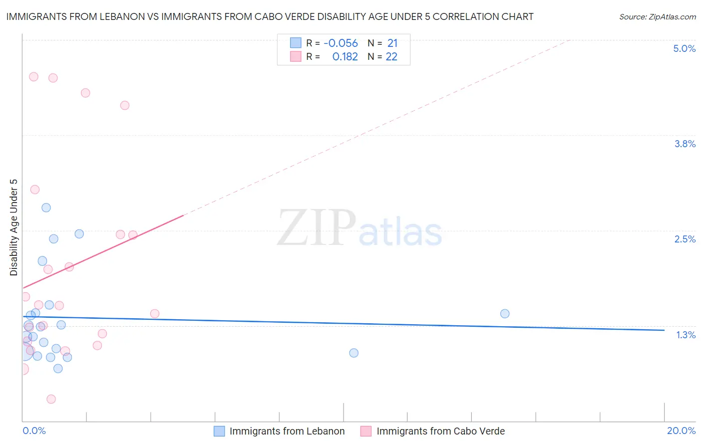 Immigrants from Lebanon vs Immigrants from Cabo Verde Disability Age Under 5