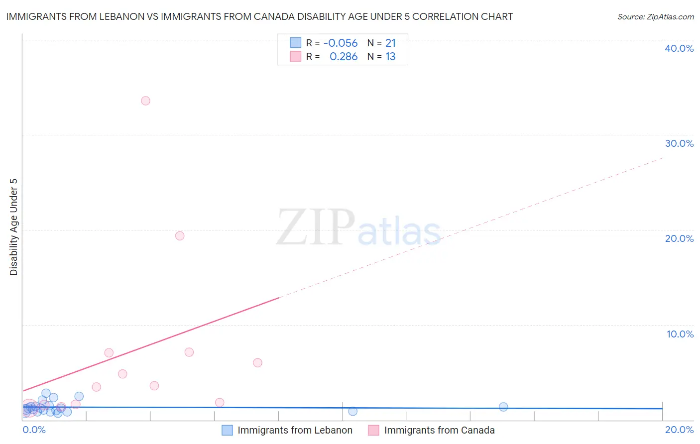Immigrants from Lebanon vs Immigrants from Canada Disability Age Under 5
