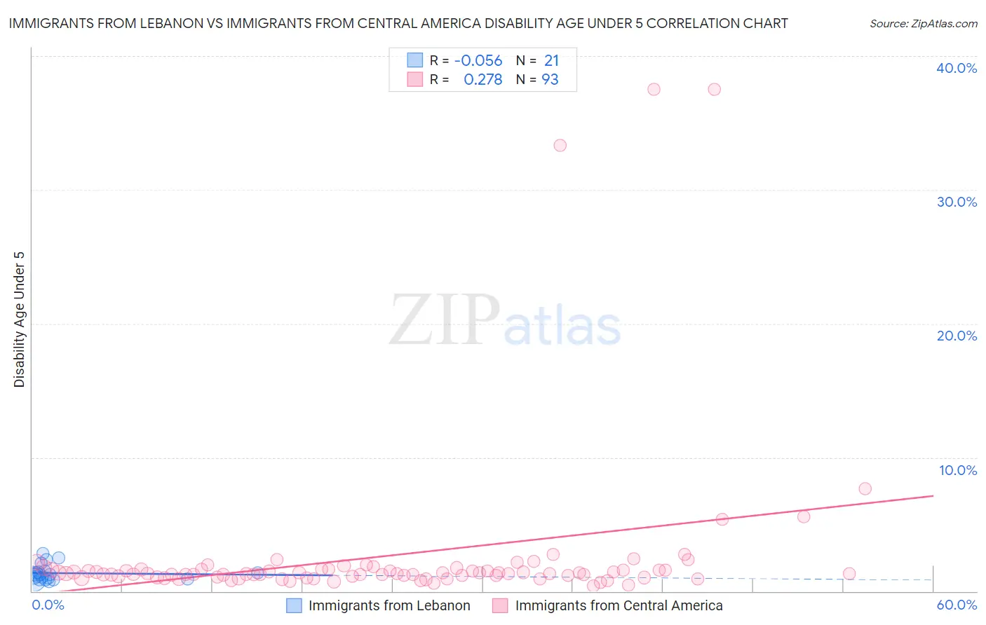 Immigrants from Lebanon vs Immigrants from Central America Disability Age Under 5