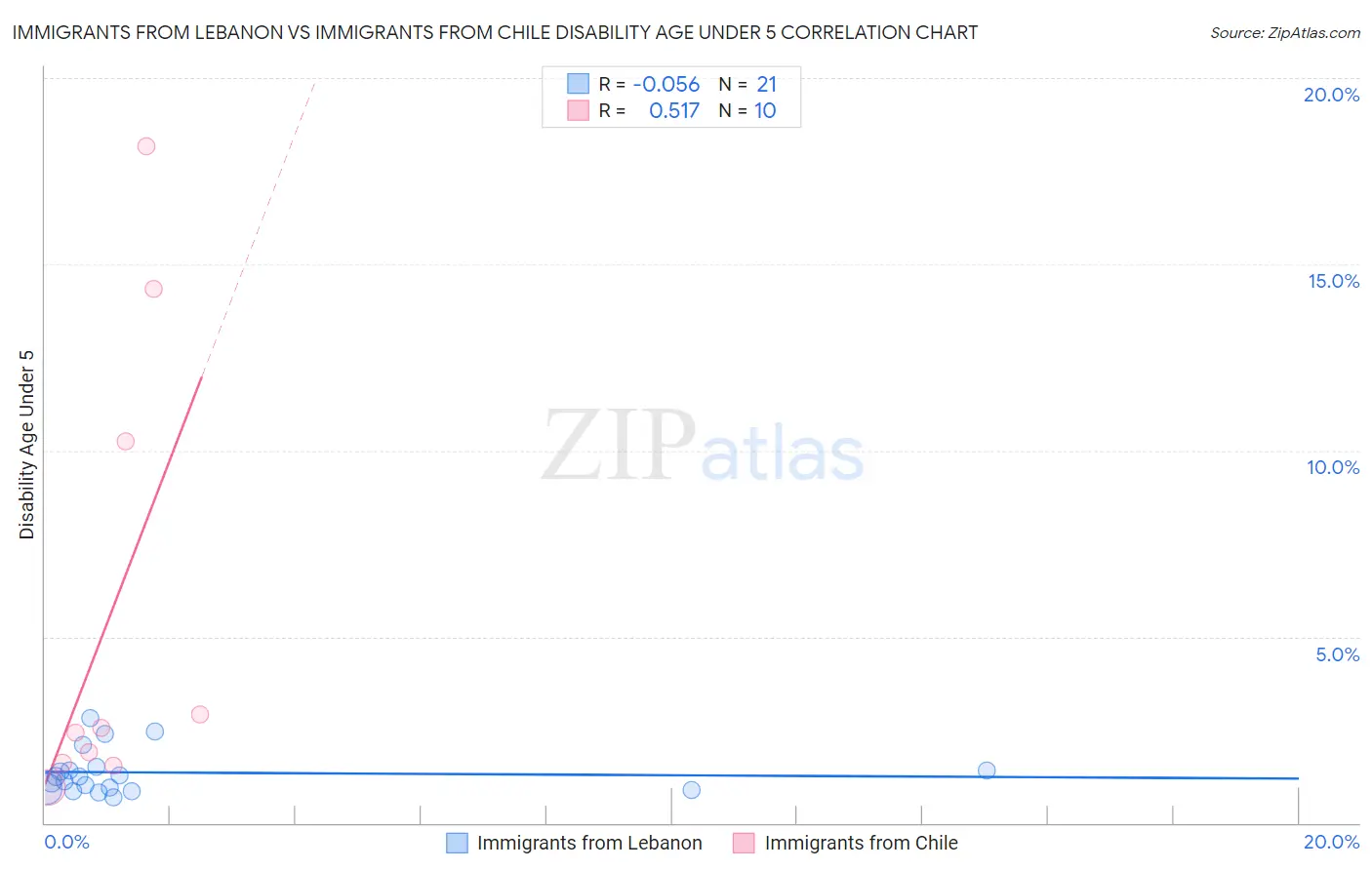 Immigrants from Lebanon vs Immigrants from Chile Disability Age Under 5