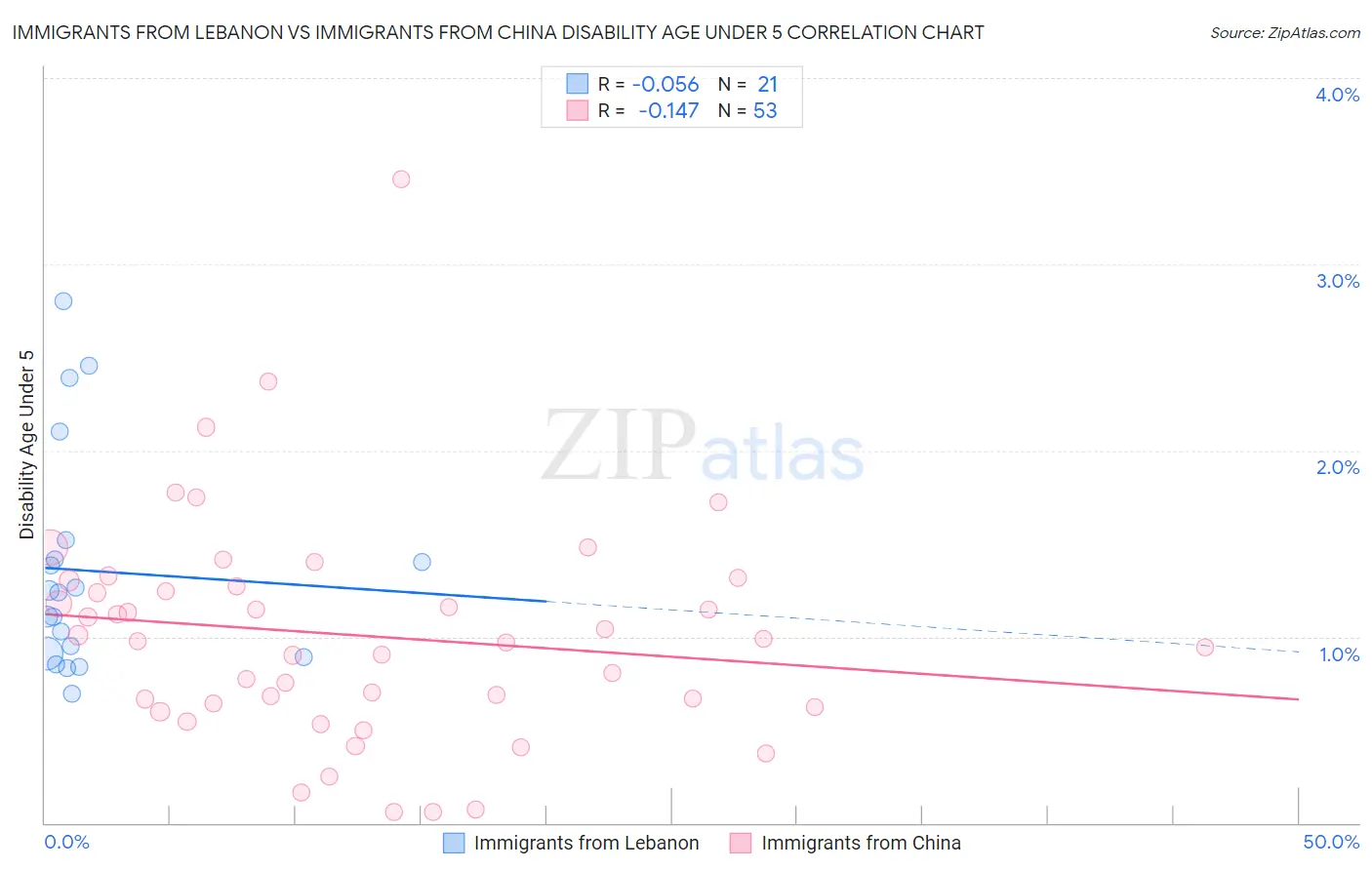 Immigrants from Lebanon vs Immigrants from China Disability Age Under 5
