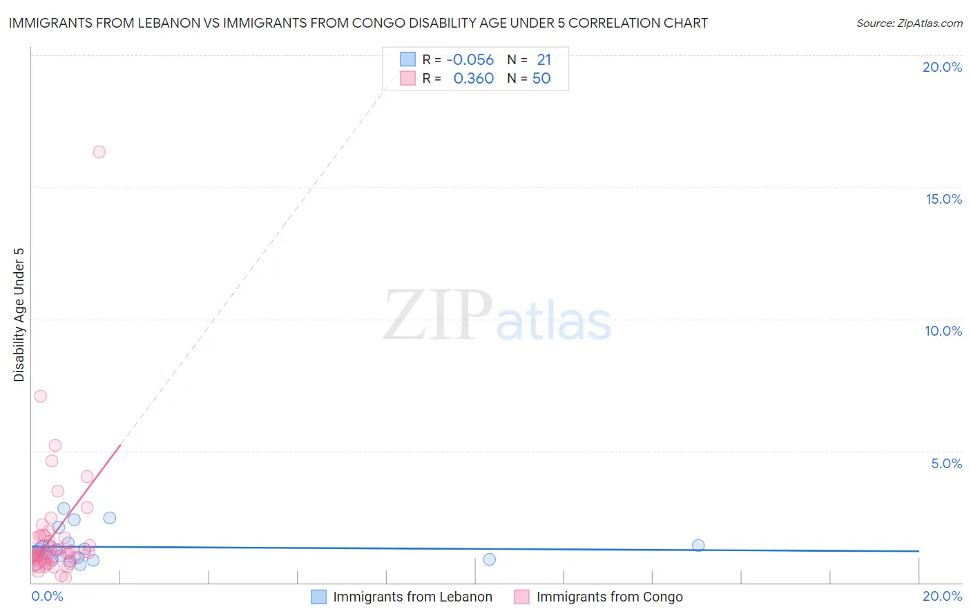 Immigrants from Lebanon vs Immigrants from Congo Disability Age Under 5