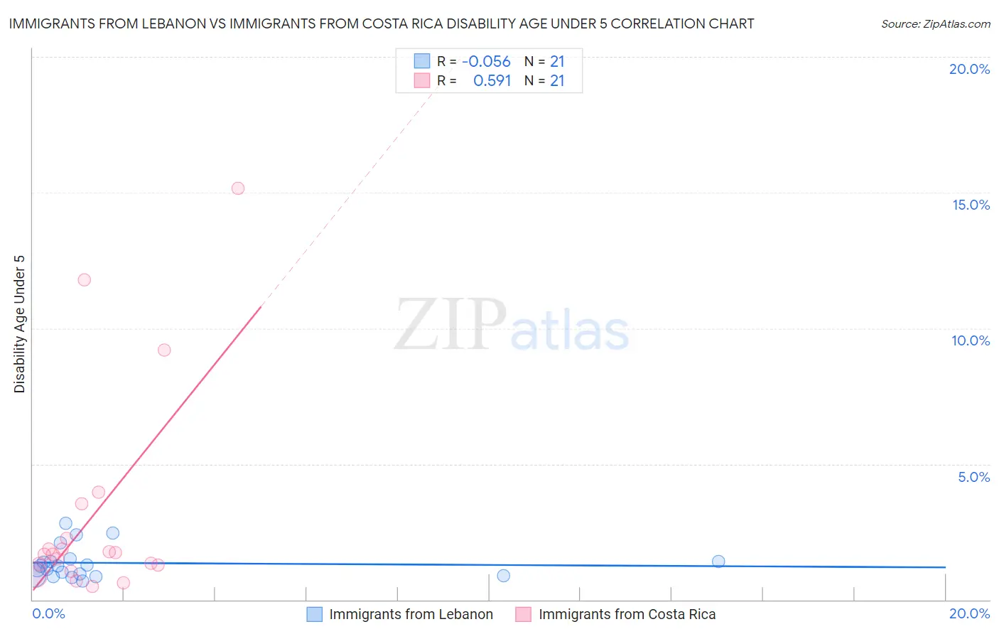 Immigrants from Lebanon vs Immigrants from Costa Rica Disability Age Under 5