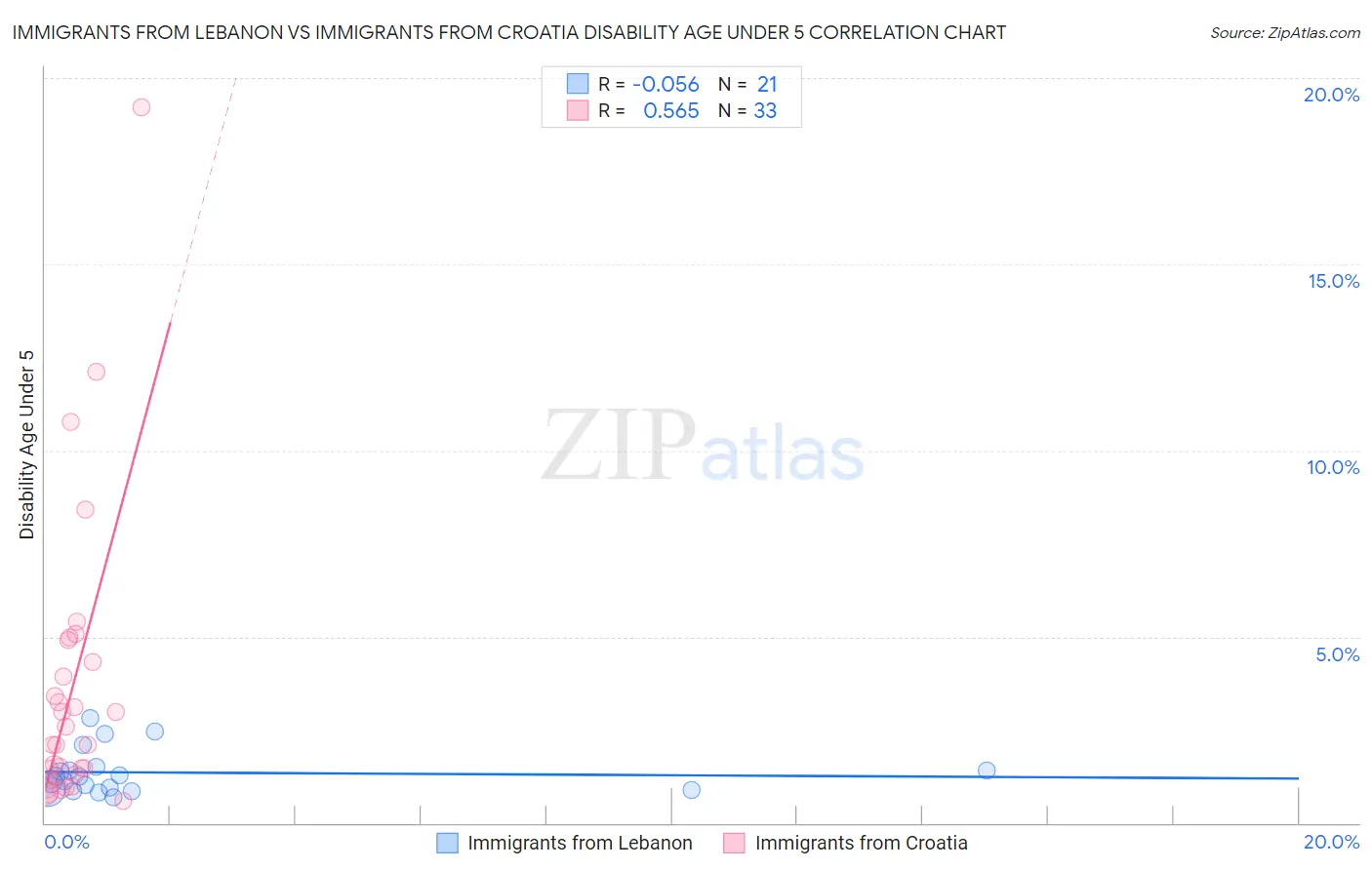 Immigrants from Lebanon vs Immigrants from Croatia Disability Age Under 5
