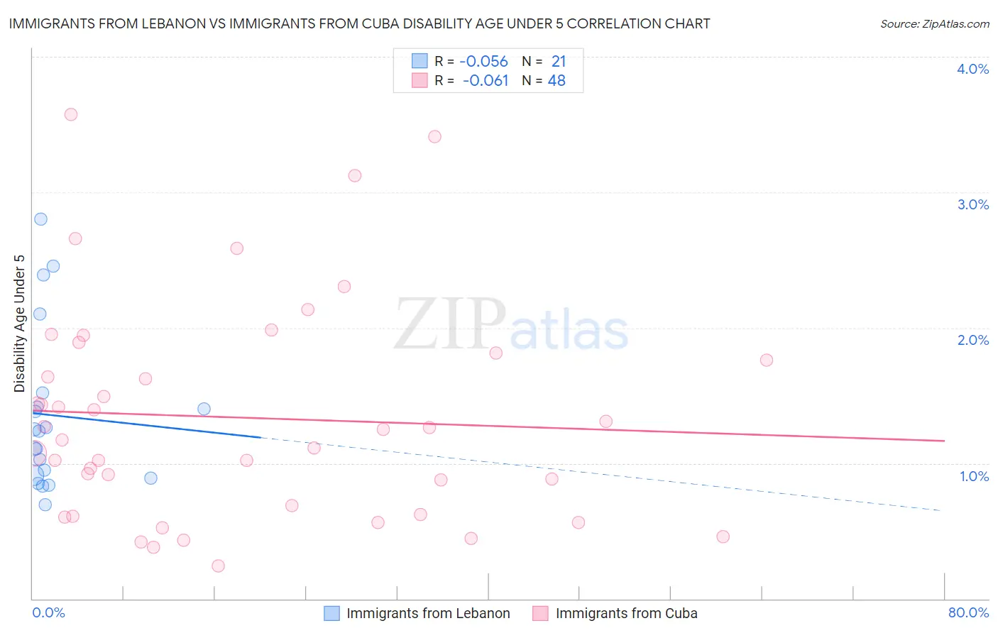 Immigrants from Lebanon vs Immigrants from Cuba Disability Age Under 5